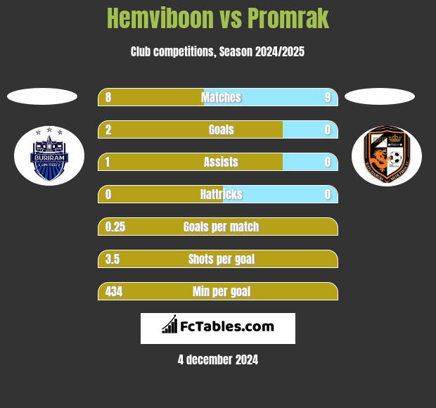 Hemviboon vs Promrak h2h player stats