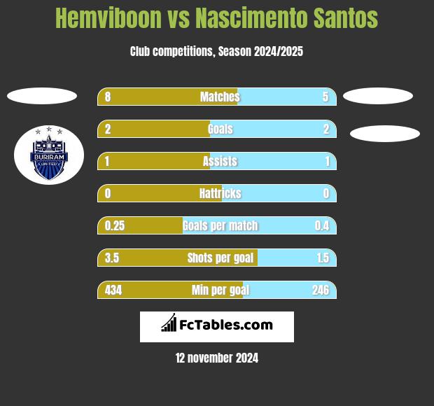 Hemviboon vs Nascimento Santos h2h player stats