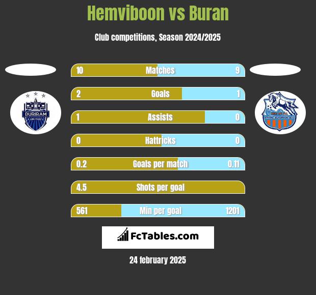 Hemviboon vs Buran h2h player stats