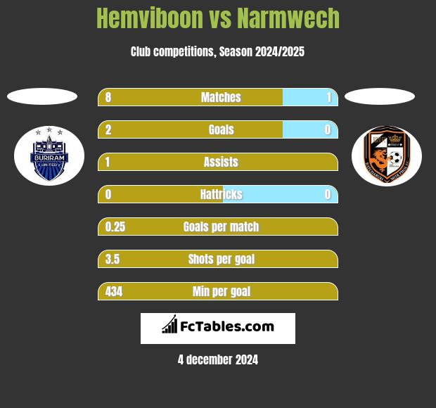 Hemviboon vs Narmwech h2h player stats