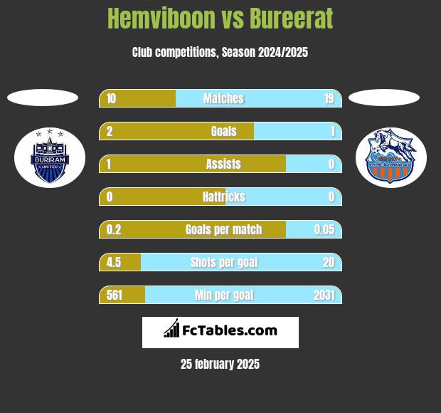 Hemviboon vs Bureerat h2h player stats