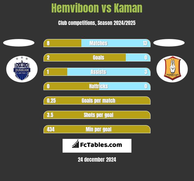 Hemviboon vs Kaman h2h player stats