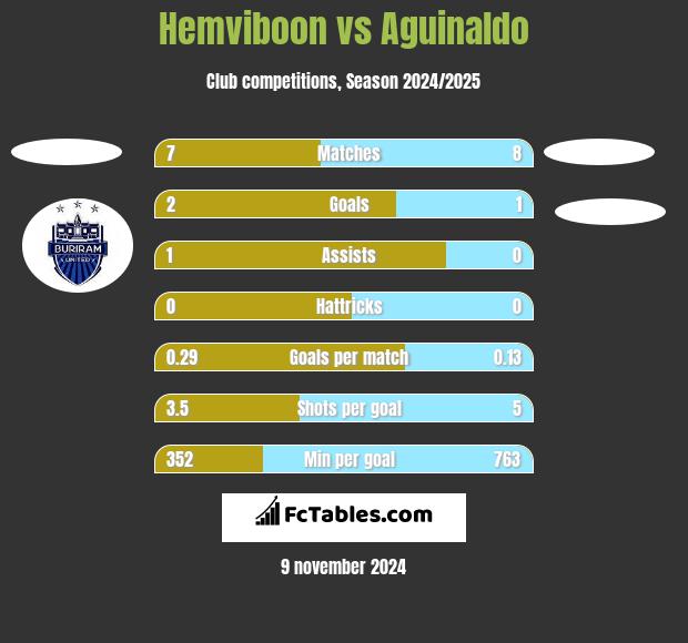 Hemviboon vs Aguinaldo h2h player stats