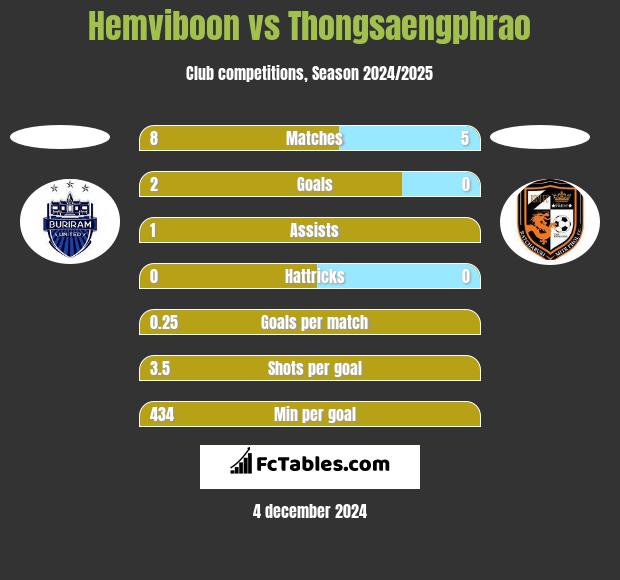 Hemviboon vs Thongsaengphrao h2h player stats