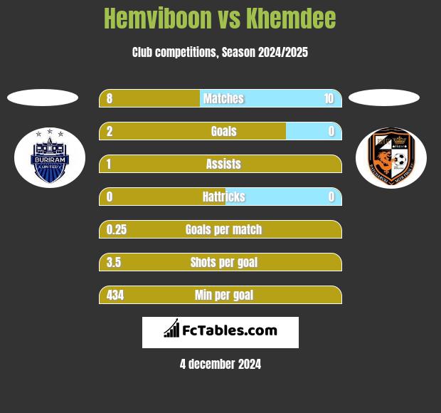 Hemviboon vs Khemdee h2h player stats