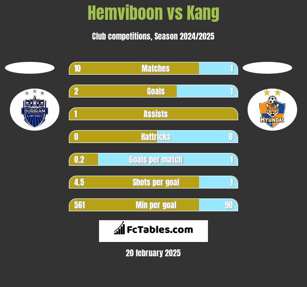 Hemviboon vs Kang h2h player stats