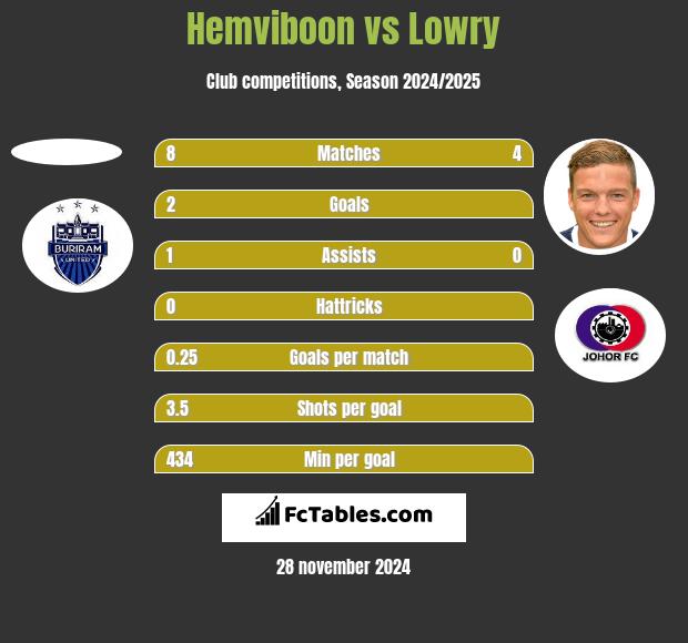 Hemviboon vs Lowry h2h player stats