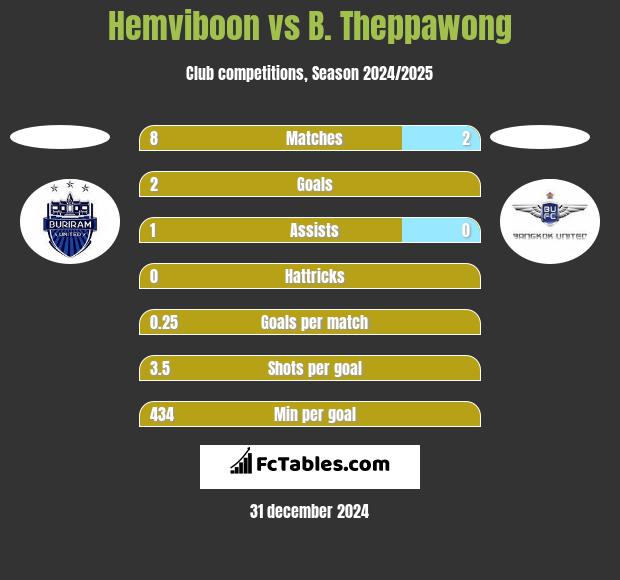 Hemviboon vs B. Theppawong h2h player stats