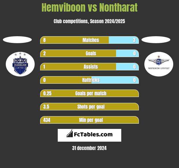 Hemviboon vs Nontharat h2h player stats