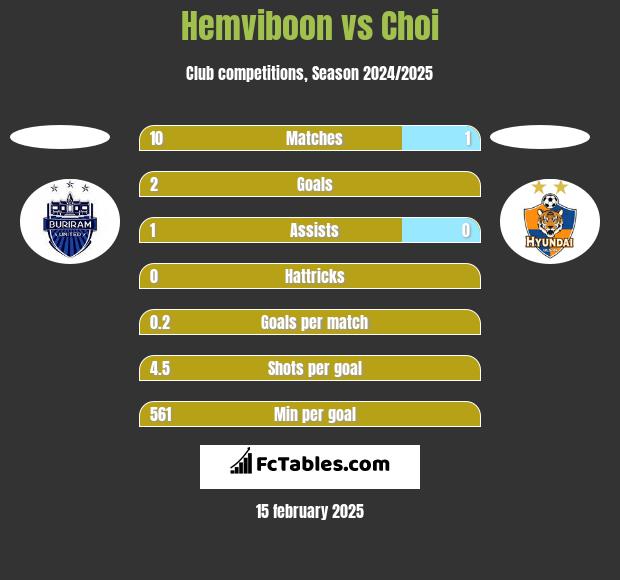 Hemviboon vs Choi h2h player stats