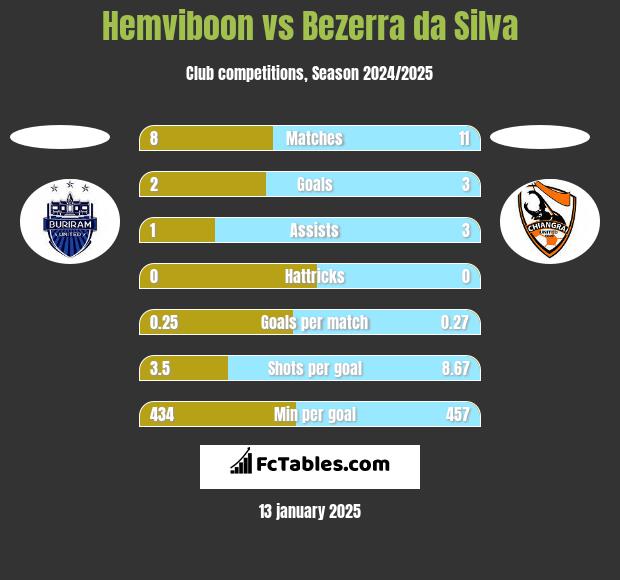 Hemviboon vs Bezerra da Silva h2h player stats