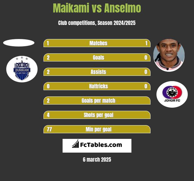 Maikami vs Anselmo h2h player stats