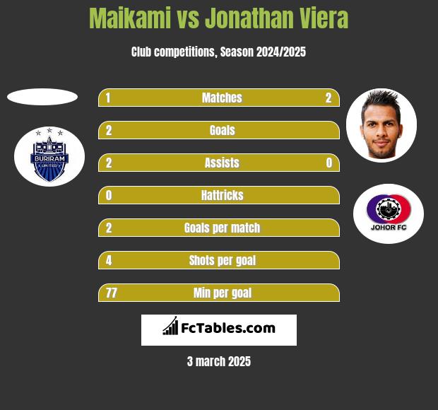 Maikami vs Jonathan Viera h2h player stats