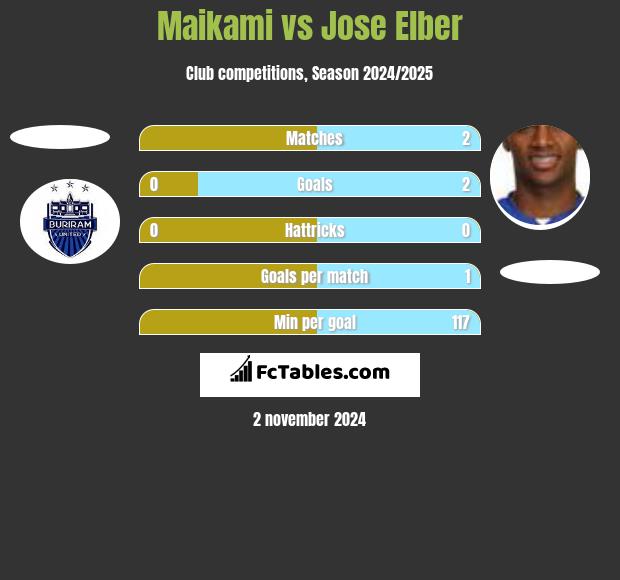 Maikami vs Jose Elber h2h player stats