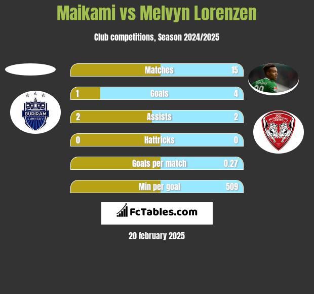 Maikami vs Melvyn Lorenzen h2h player stats