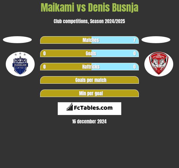 Maikami vs Denis Busnja h2h player stats