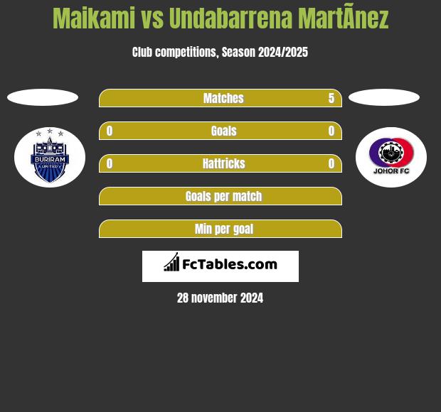 Maikami vs Undabarrena MartÃ­nez h2h player stats