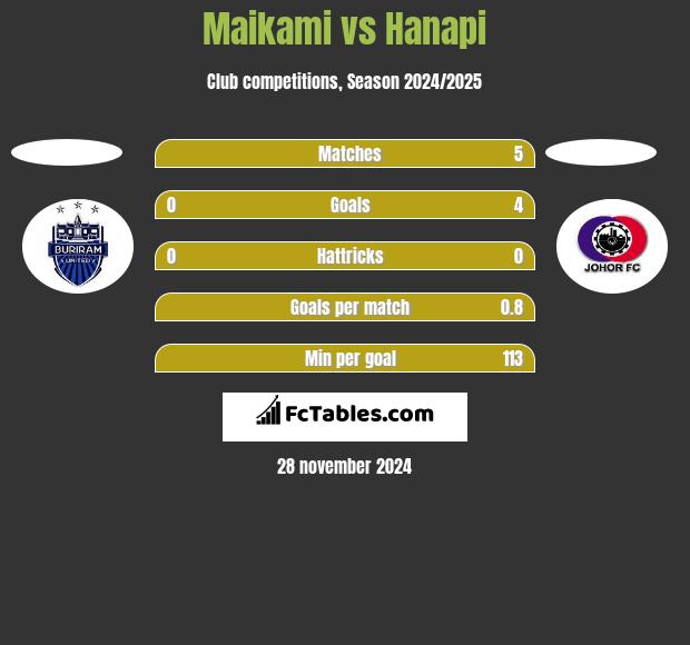 Maikami vs Hanapi h2h player stats