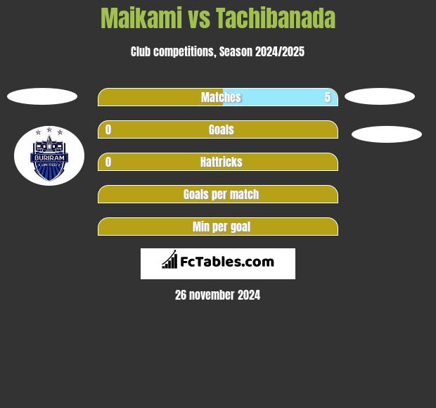 Maikami vs Tachibanada h2h player stats