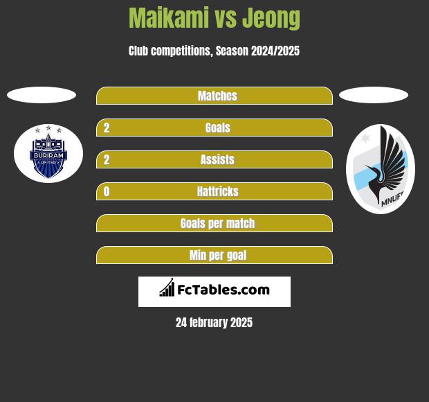 Maikami vs Jeong h2h player stats