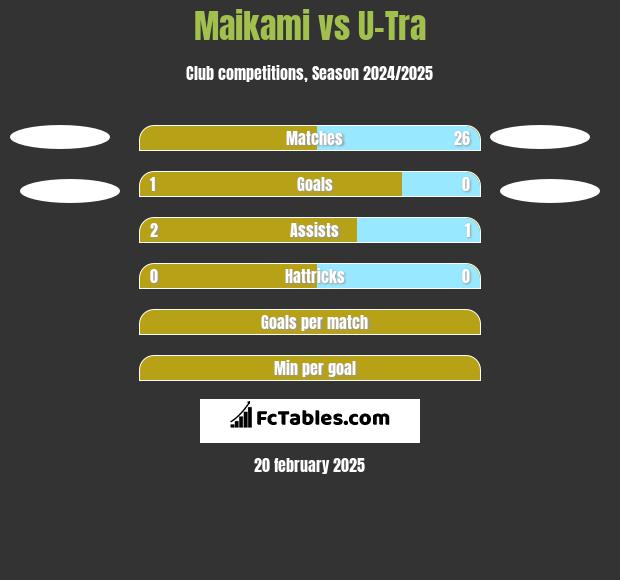 Maikami vs U-Tra h2h player stats