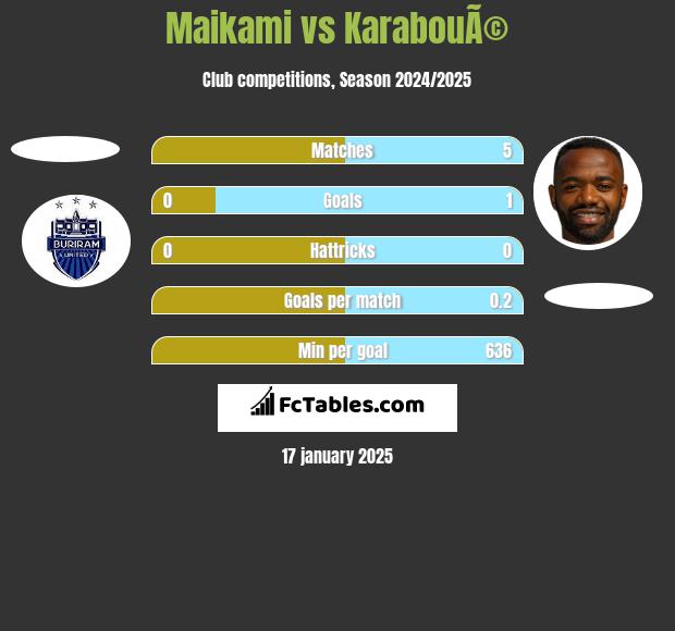 Maikami vs KarabouÃ© h2h player stats