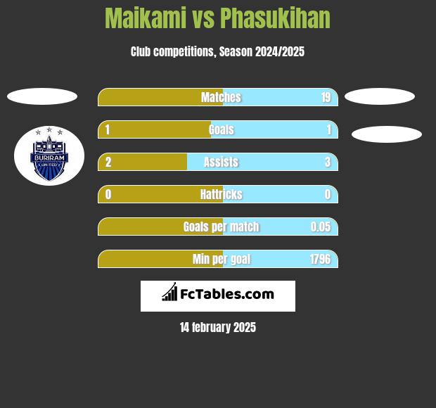 Maikami vs Phasukihan h2h player stats