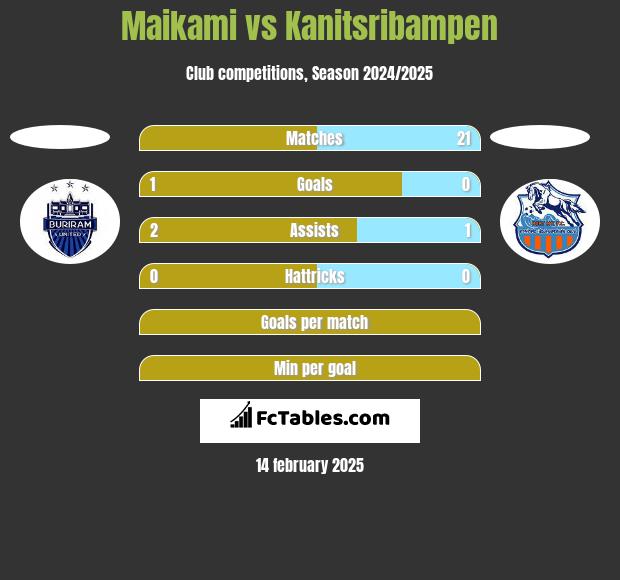 Maikami vs Kanitsribampen h2h player stats