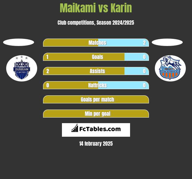 Maikami vs Karin h2h player stats