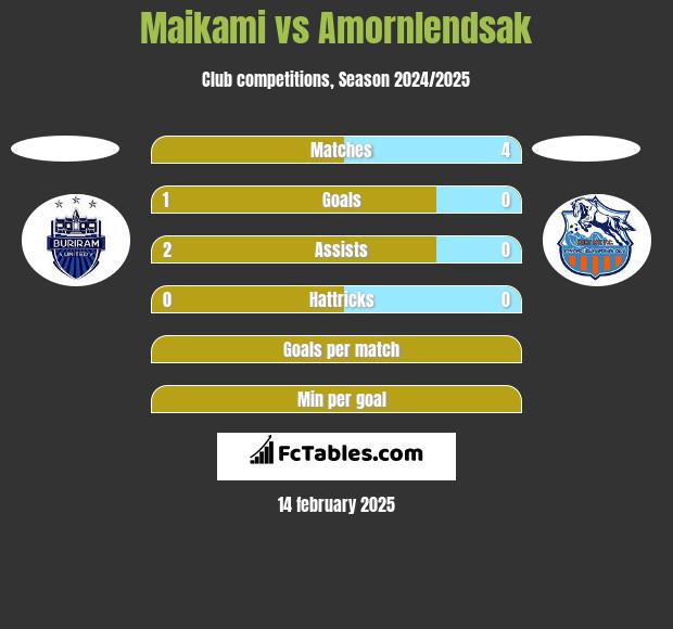 Maikami vs Amornlendsak h2h player stats