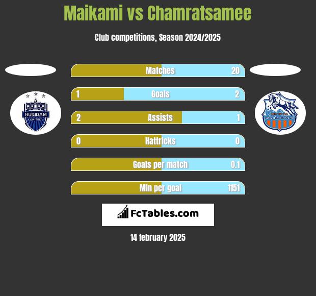 Maikami vs Chamratsamee h2h player stats