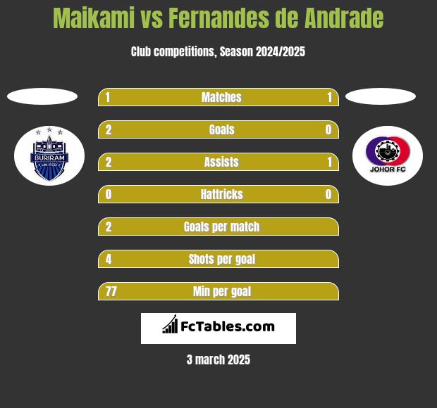 Maikami vs Fernandes de Andrade h2h player stats