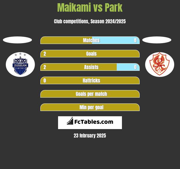 Maikami vs Park h2h player stats