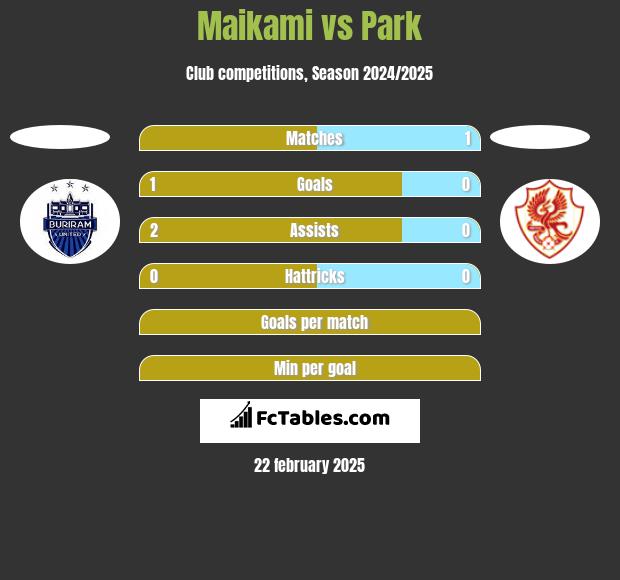 Maikami vs Park h2h player stats