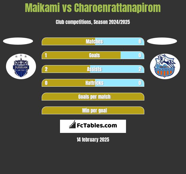 Maikami vs Charoenrattanapirom h2h player stats