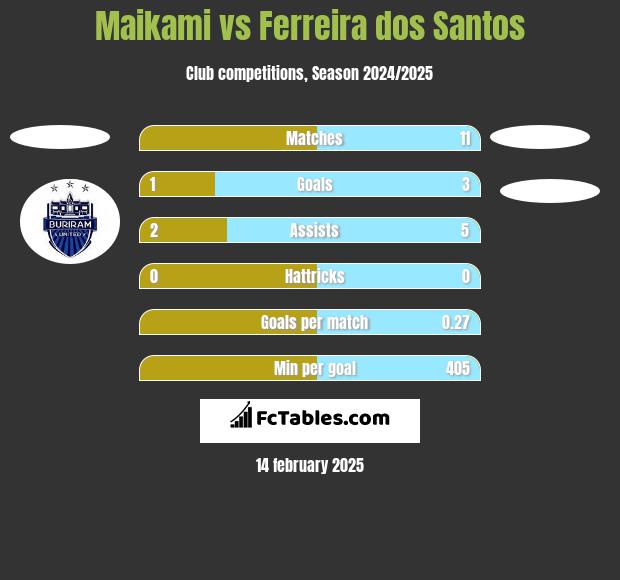 Maikami vs Ferreira dos Santos h2h player stats