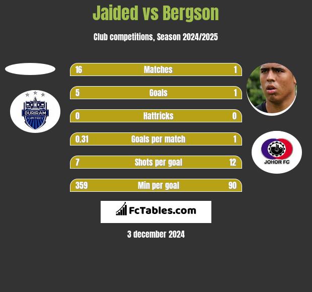 Jaided vs Bergson h2h player stats