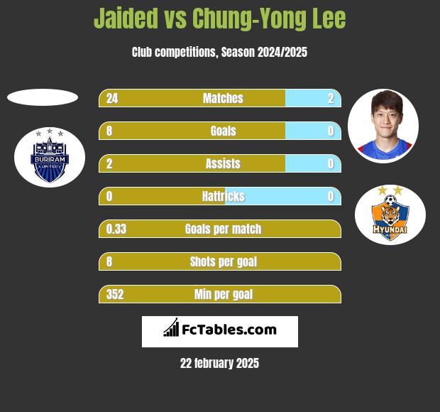 Jaided vs Chung-Yong Lee h2h player stats