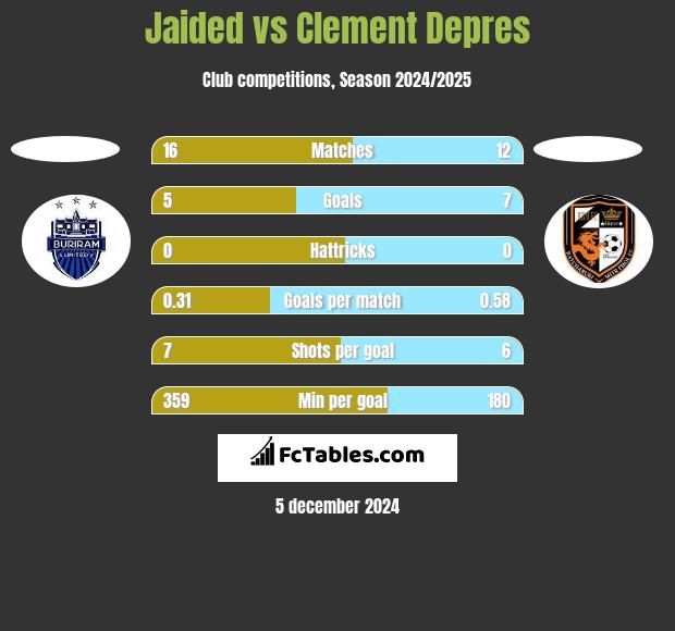 Jaided vs Clement Depres h2h player stats