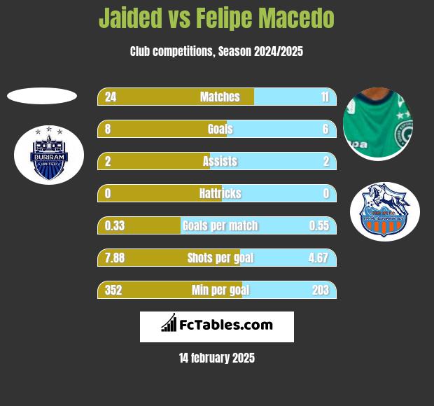 Jaided vs Felipe Macedo h2h player stats