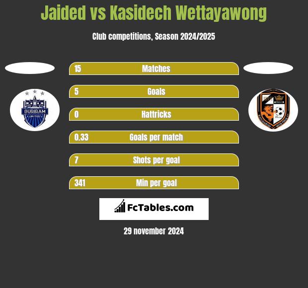 Jaided vs Kasidech Wettayawong h2h player stats