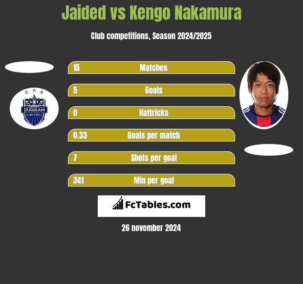 Jaided vs Kengo Nakamura h2h player stats