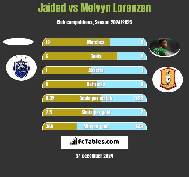 Jaided vs Melvyn Lorenzen h2h player stats