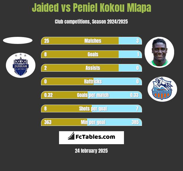 Jaided vs Peniel Kokou Mlapa h2h player stats