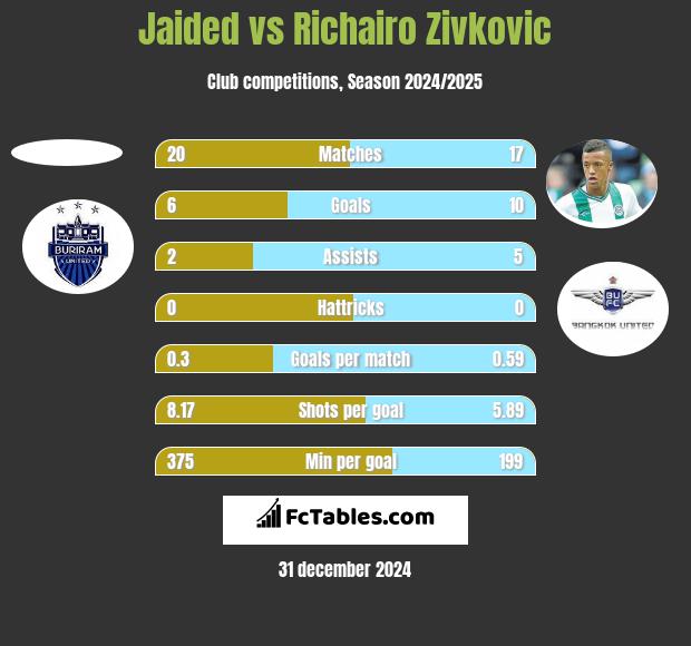 Jaided vs Richairo Zivković h2h player stats