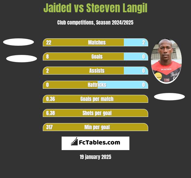 Jaided vs Steeven Langil h2h player stats