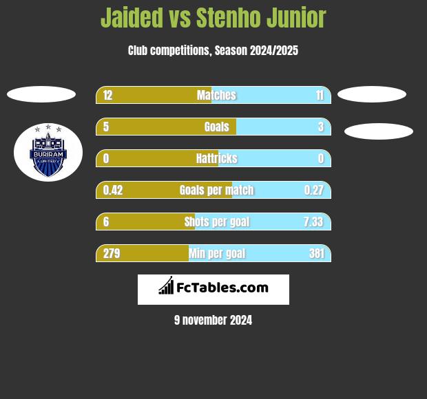 Jaided vs Stenho Junior h2h player stats