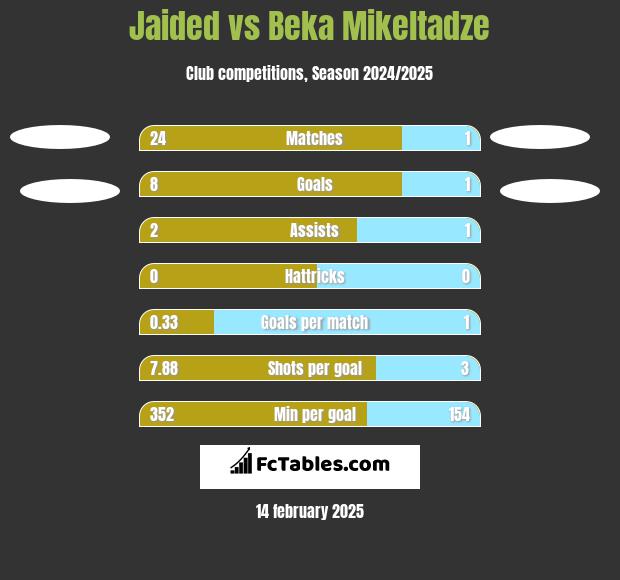 Jaided vs Beka Mikeltadze h2h player stats