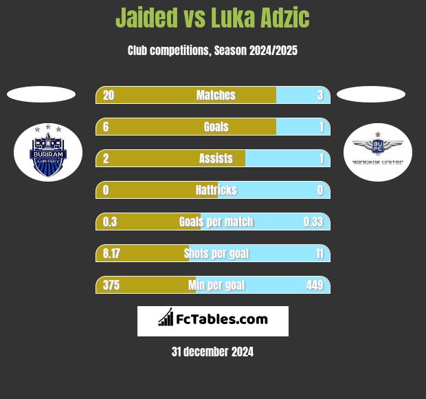 Jaided vs Luka Adzic h2h player stats