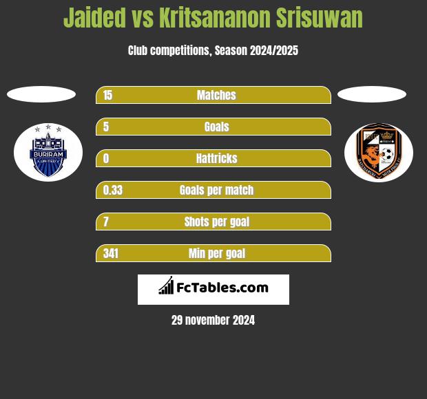 Jaided vs Kritsananon Srisuwan h2h player stats